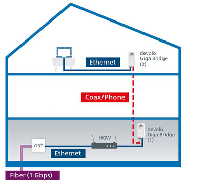 Devolo 8949 Giga Bridge Netzwerkadapter 1000 MBit/s 1 St.