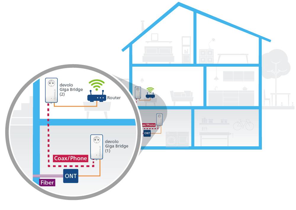 Devolo 8949 Giga Bridge Netzwerkadapter 1000 MBit/s 1 St.